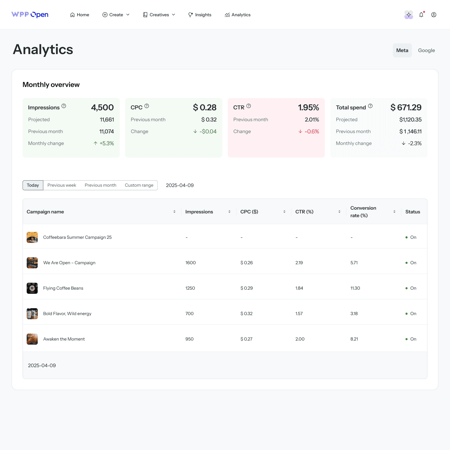 A screenshot of an analytics dashboard from the "WPP Open Pro" platform.